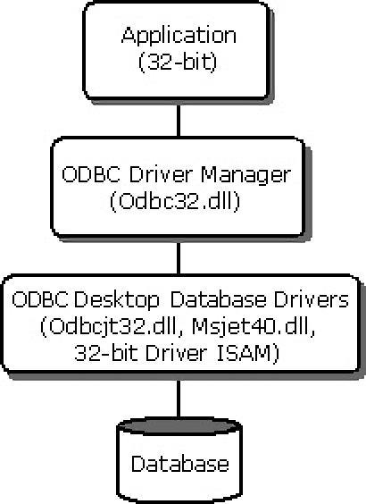 Desktop Database Drivers Architecture by Microsoft
