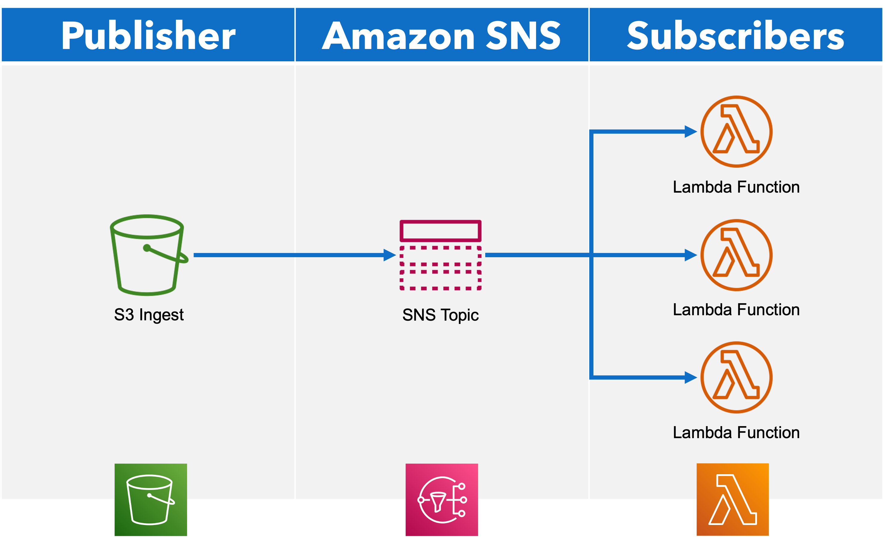 exploiting-improper-validation-of-amazon-simple-notification-service