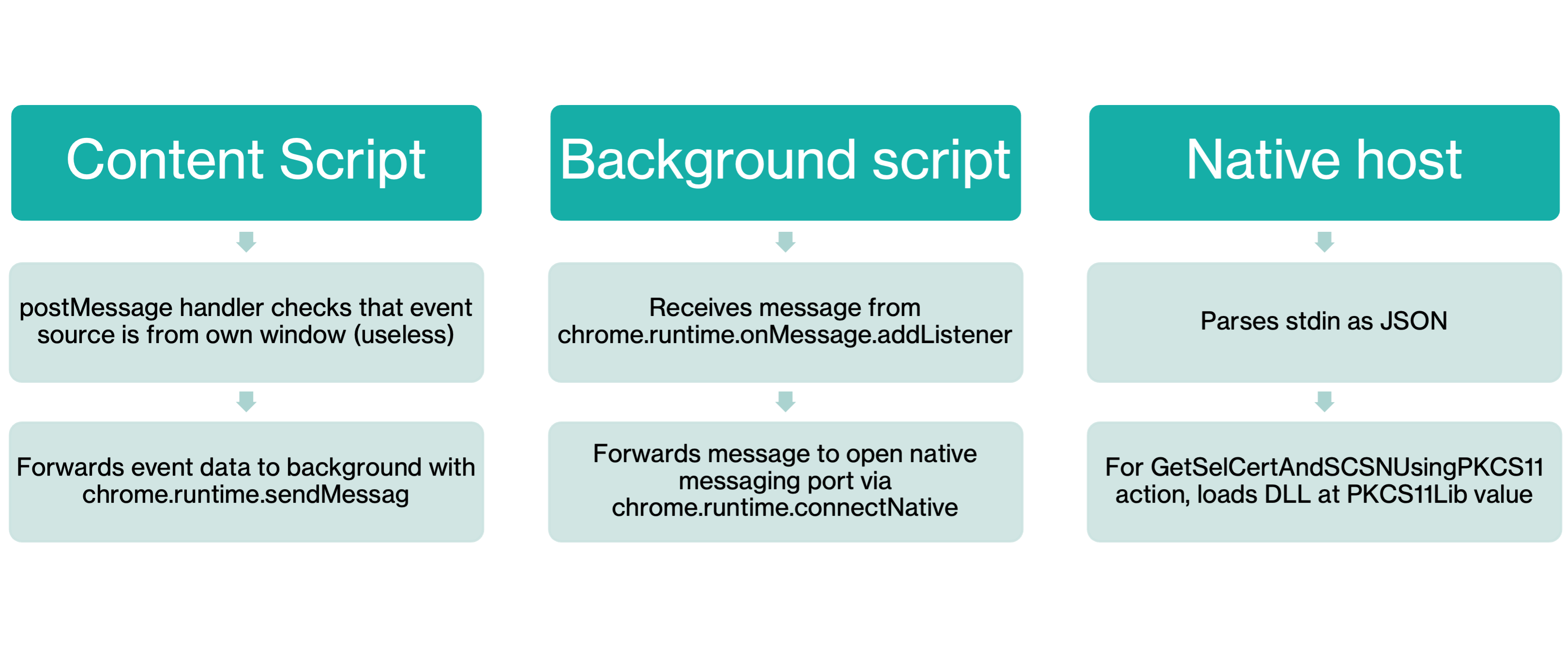 Native Message Chain