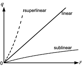 Sublinear Growth